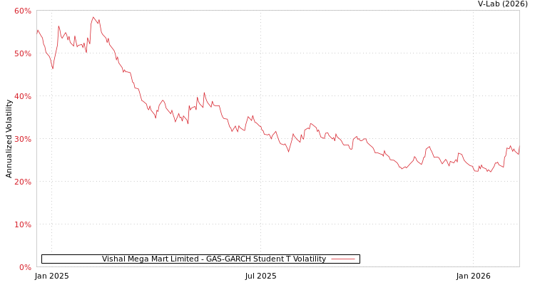 graph of Vishal Mega Mart Limited GAS-GARCH-T