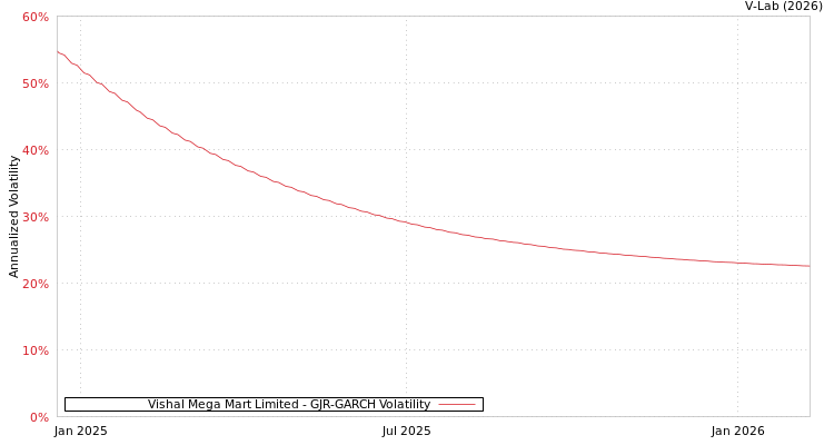 graph of Vishal Mega Mart Limited GJR-GARCH