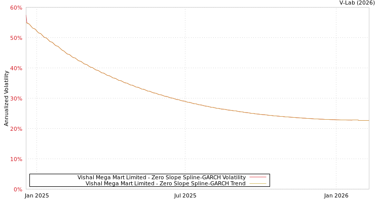 graph of Vishal Mega Mart Limited S0GARCH