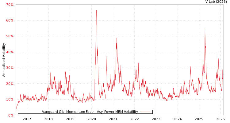 graph of Vanguard Glbl Momentum Factr APMEM