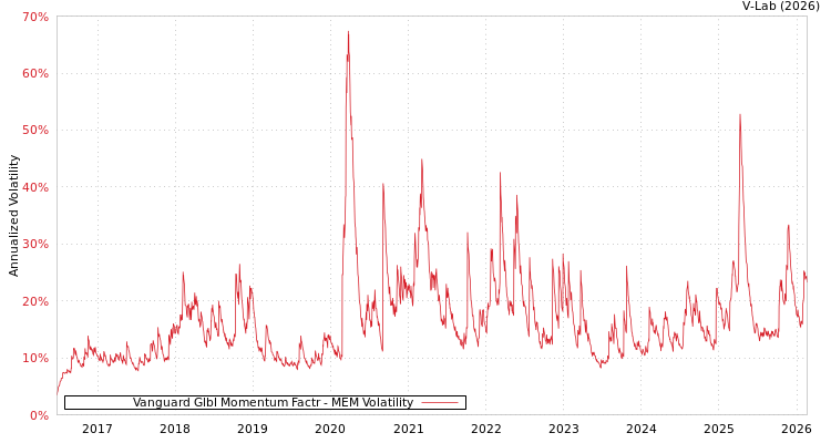 graph of Vanguard Glbl Momentum Factr MEM