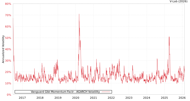 graph of Vanguard Glbl Momentum Factr AGARCH