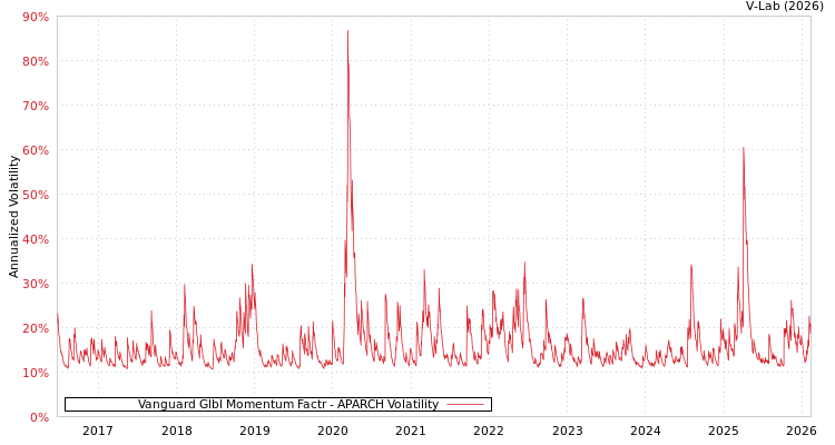 graph of Vanguard Glbl Momentum Factr APARCH