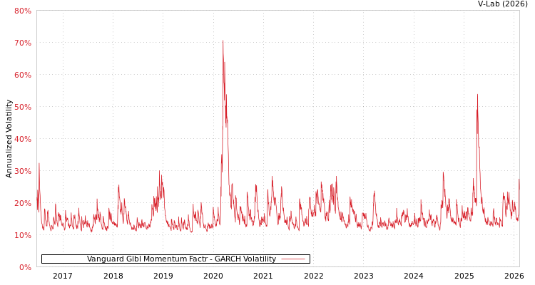 graph of Vanguard Glbl Momentum Factr GARCH