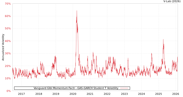 graph of Vanguard Glbl Momentum Factr GAS-GARCH-T
