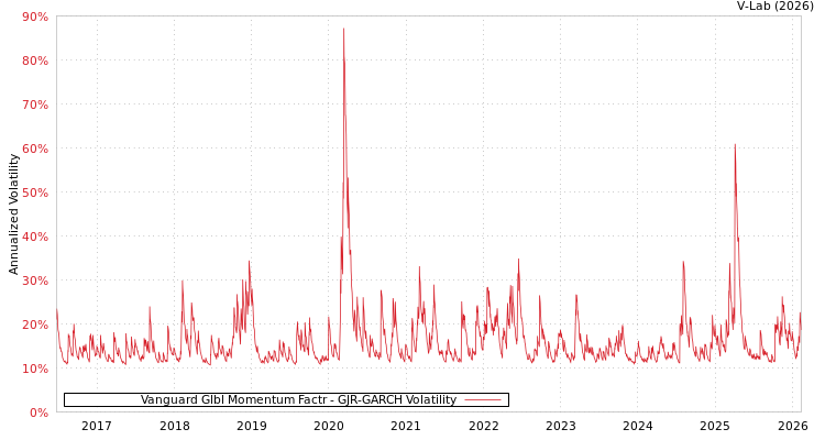graph of Vanguard Glbl Momentum Factr GJR-GARCH