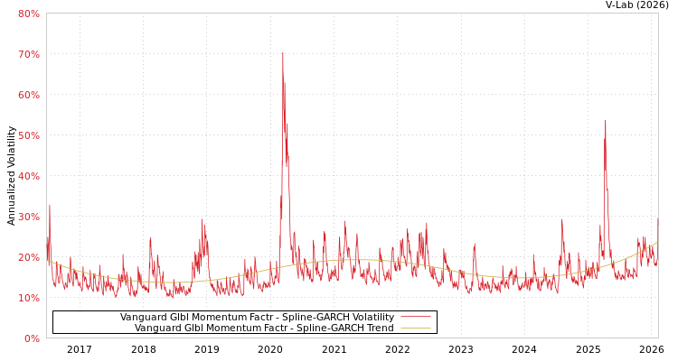 graph of Vanguard Glbl Momentum Factr SGARCH