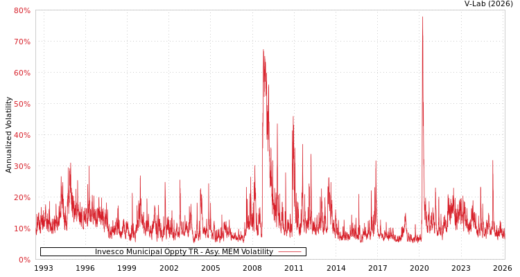 graph of Invesco Municipal Oppty TR AMEM