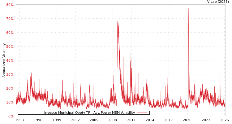 graph of Invesco Municipal Oppty TR APMEM