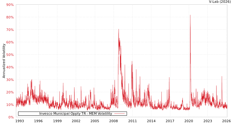 graph of Invesco Municipal Oppty TR MEM
