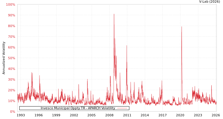 graph of Invesco Municipal Oppty TR APARCH