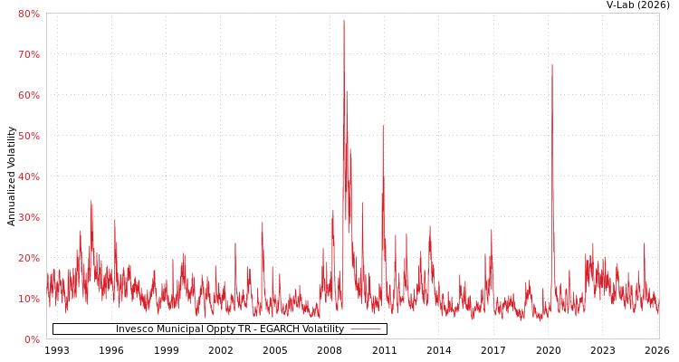 graph of Invesco Municipal Oppty TR EGARCH