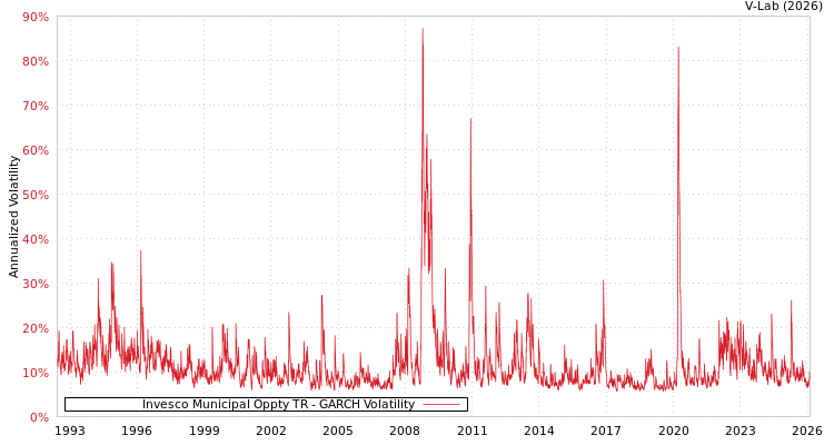 graph of Invesco Municipal Oppty TR GARCH