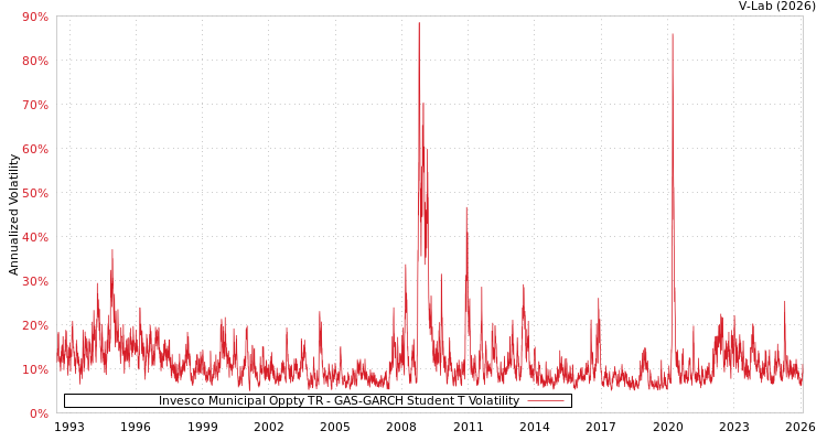 graph of Invesco Municipal Oppty TR GAS-GARCH-T