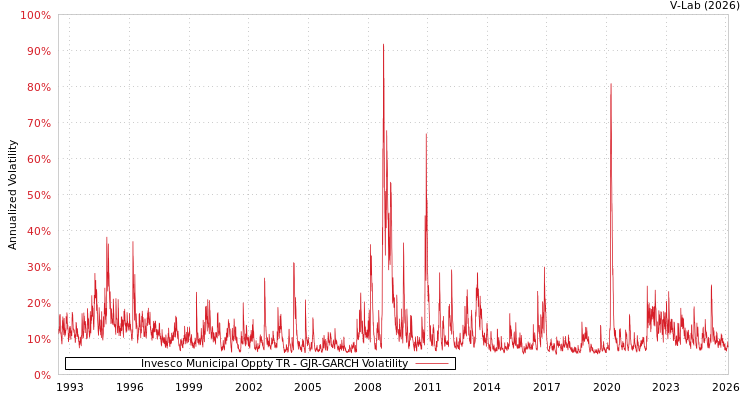 graph of Invesco Municipal Oppty TR GJR-GARCH