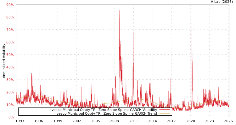 graph of Invesco Municipal Oppty TR S0GARCH
