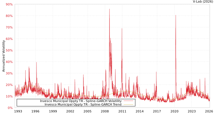 graph of Invesco Municipal Oppty TR SGARCH