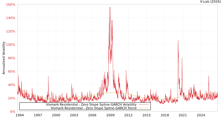graph of Vivmark Residential S0GARCH