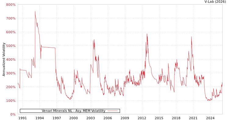 graph of Venari Minerals NL AMEM