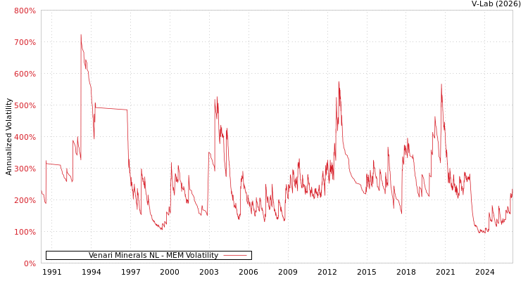 graph of Venari Minerals NL MEM
