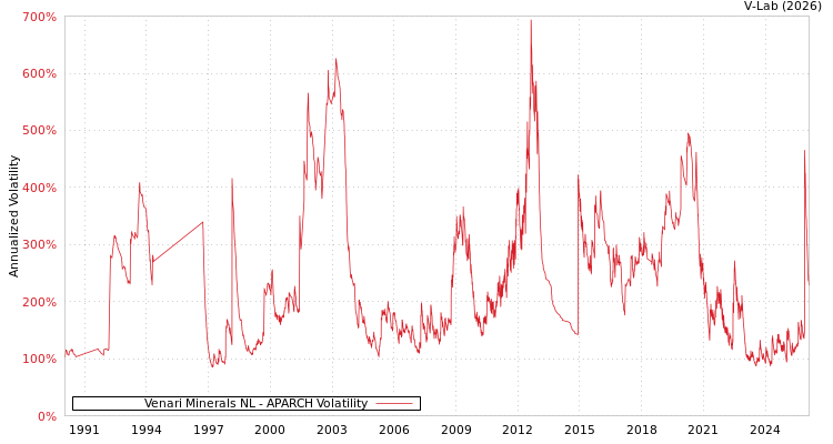 graph of Venari Minerals NL APARCH
