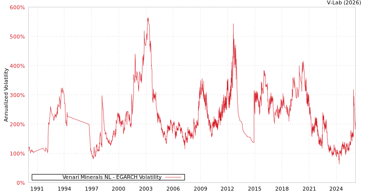 graph of Venari Minerals NL EGARCH