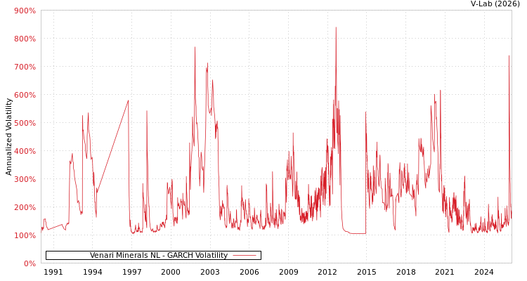 graph of Venari Minerals NL GARCH