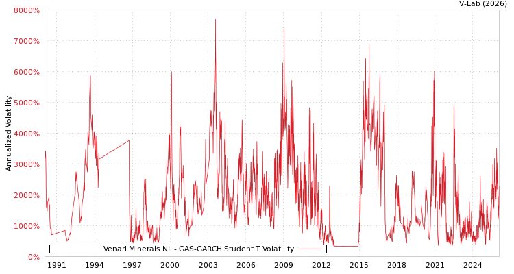 graph of Venari Minerals NL GAS-GARCH-T