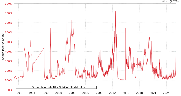 graph of Venari Minerals NL GJR-GARCH