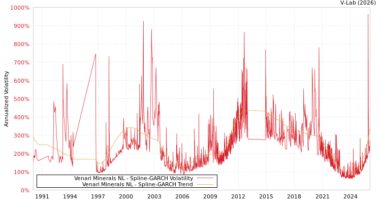 graph of Venari Minerals NL SGARCH