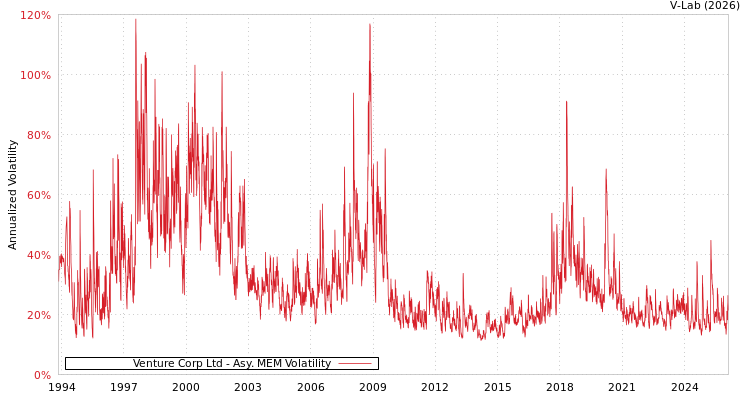 graph of Venture Corp Ltd AMEM