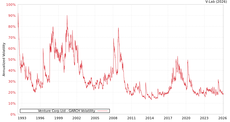 graph of Venture Corp Ltd GARCH
