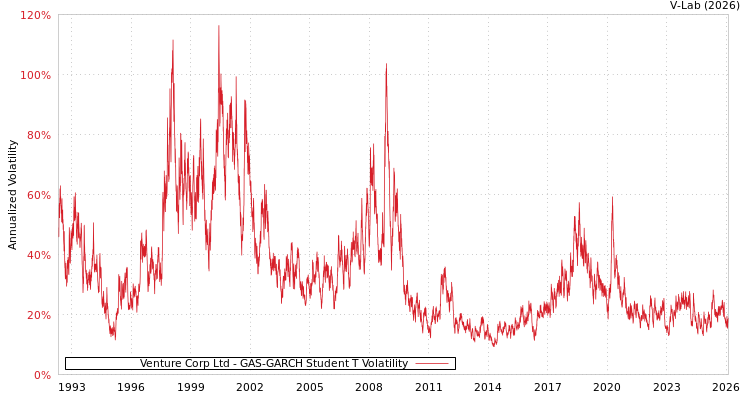 graph of Venture Corp Ltd GAS-GARCH-T