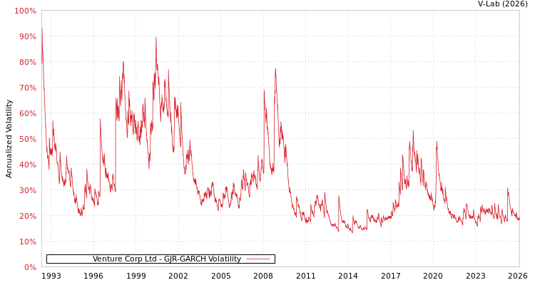 graph of Venture Corp Ltd GJR-GARCH