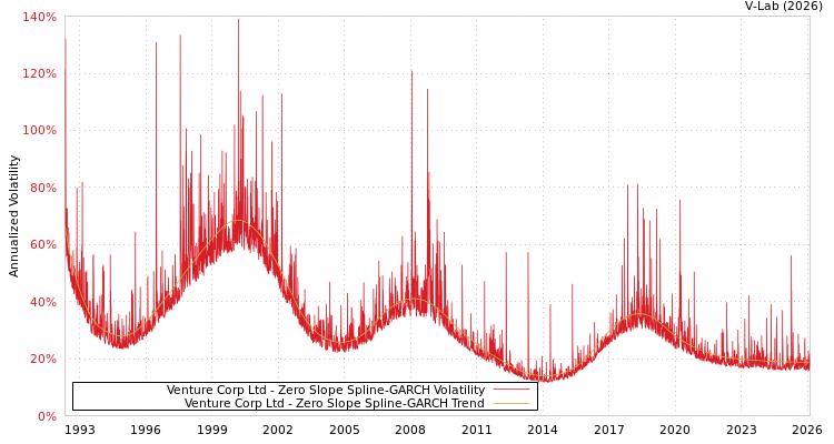 graph of Venture Corp Ltd S0GARCH