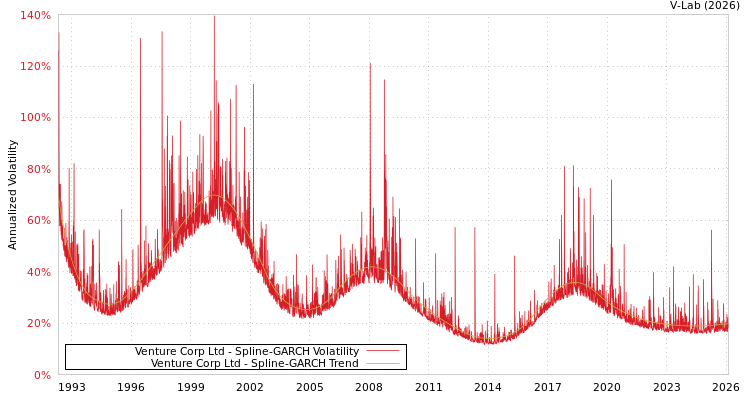 graph of Venture Corp Ltd SGARCH