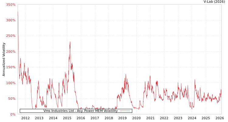 graph of Vms Industries Ltd APMEM