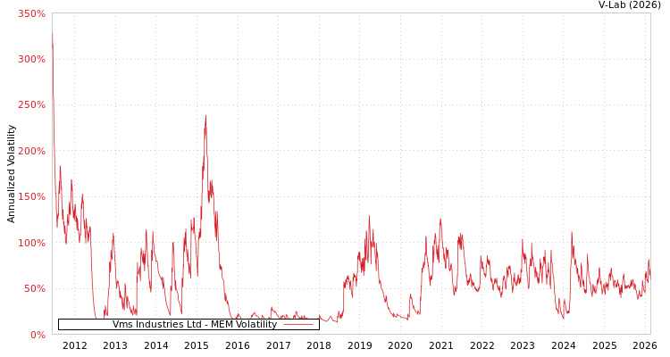 graph of Vms Industries Ltd MEM