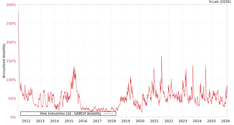 graph of Vms Industries Ltd GARCH