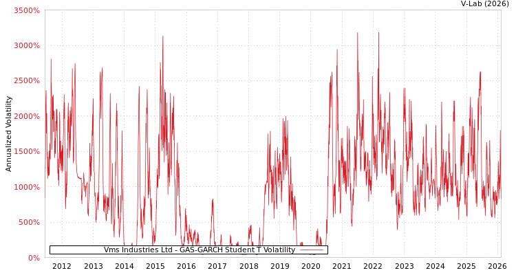 graph of Vms Industries Ltd GAS-GARCH-T