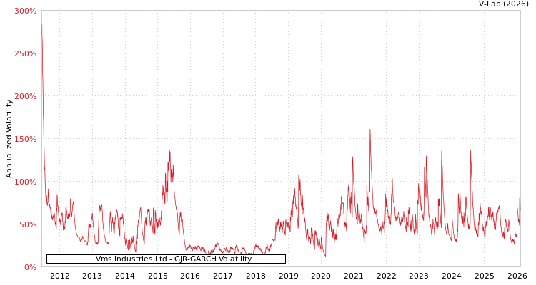 graph of Vms Industries Ltd GJR-GARCH