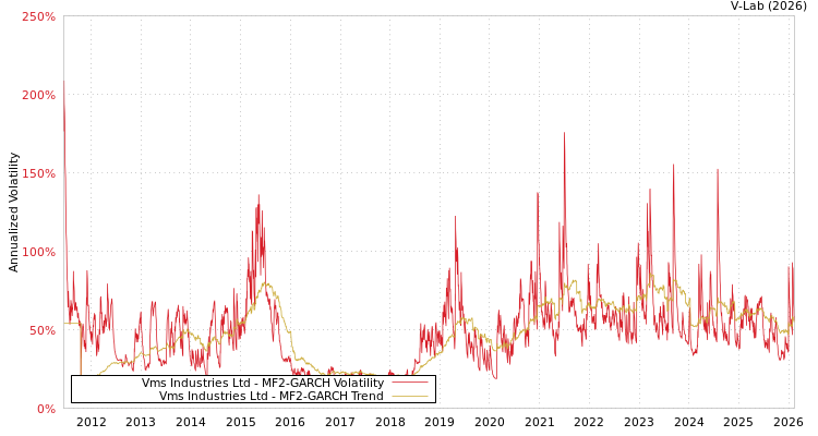 graph of Vms Industries Ltd MF2-GARCH