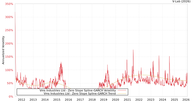 graph of Vms Industries Ltd S0GARCH