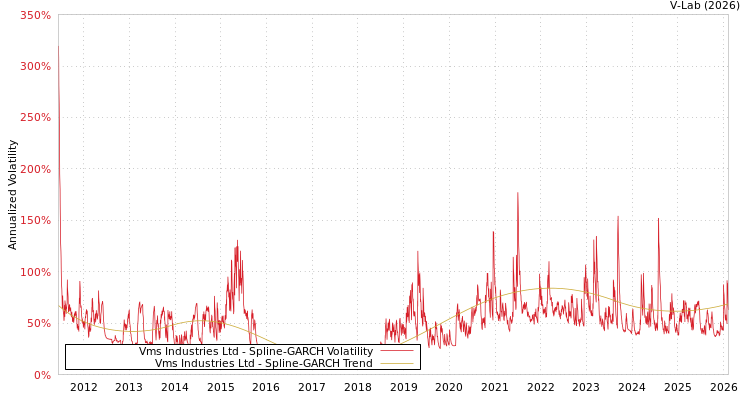 graph of Vms Industries Ltd SGARCH