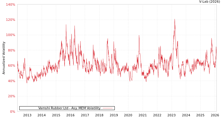 graph of Vamshi Rubber Ltd AMEM
