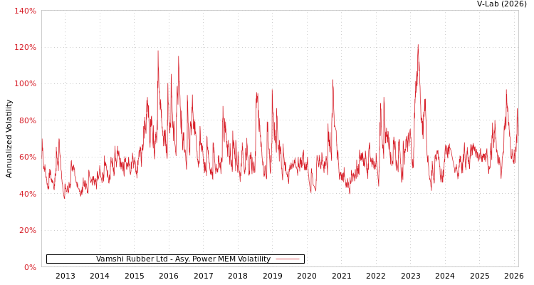 graph of Vamshi Rubber Ltd APMEM