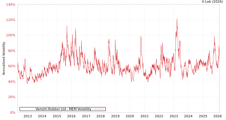 graph of Vamshi Rubber Ltd MEM