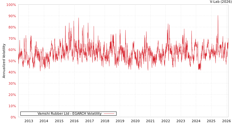 graph of Vamshi Rubber Ltd EGARCH