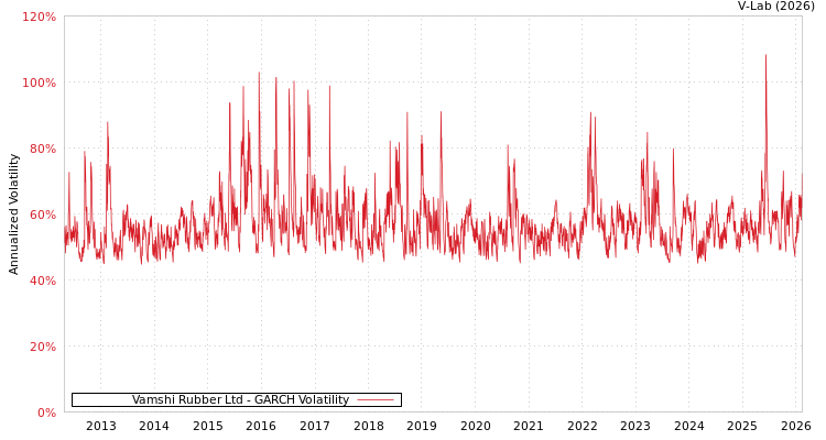 graph of Vamshi Rubber Ltd GARCH