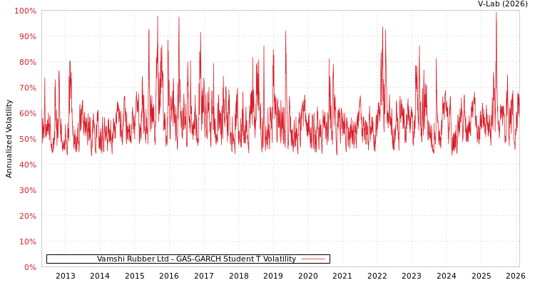 graph of Vamshi Rubber Ltd GAS-GARCH-T